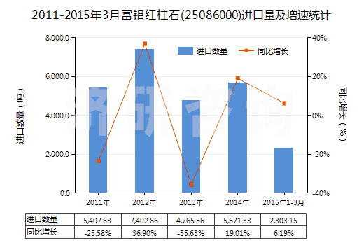 2011-2015年3月富鋁紅柱石(25086000)進口量及增速統(tǒng)計